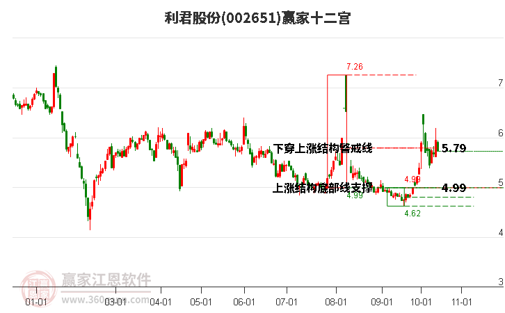 002651利君股份赢家十二宫工具