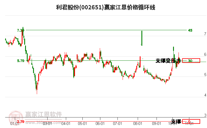 002651利君股份江恩价格循环线工具