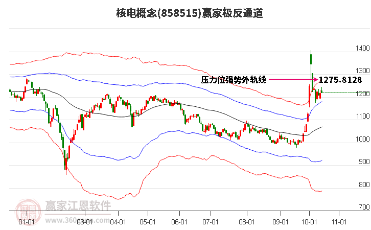 858515核电赢家极反通道工具