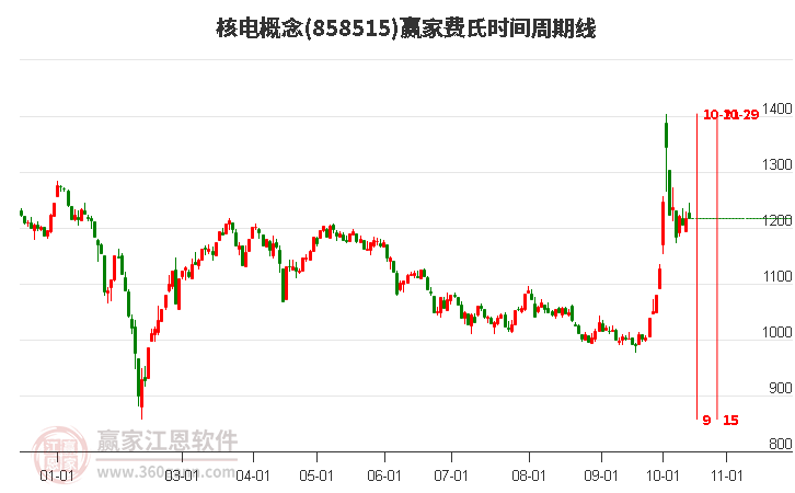 核电概念赢家费氏时间周期线工具