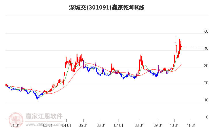 301091深城交贏家乾坤K線工具