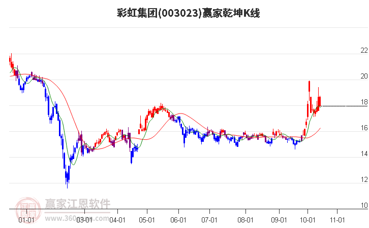 003023彩虹集团赢家乾坤K线工具