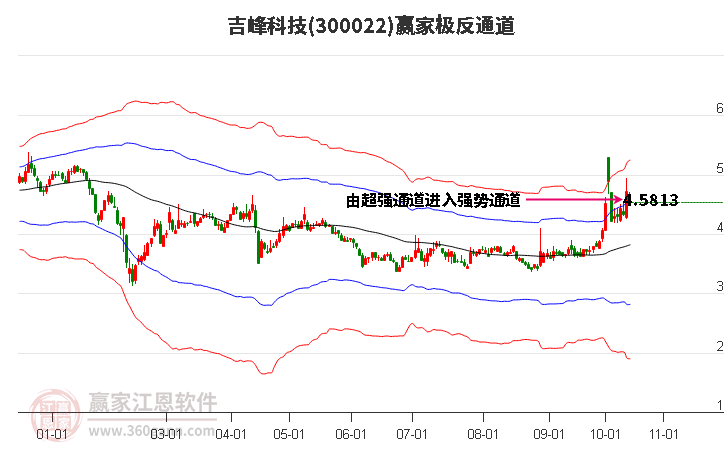 300022吉峰科技赢家极反通道工具