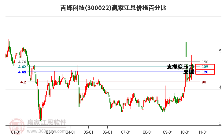 300022吉峰科技江恩价格百分比工具