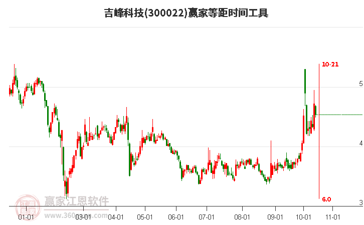 300022吉峰科技等距时间周期线工具