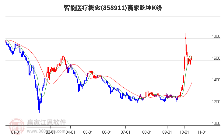 858911智能医疗赢家乾坤K线工具