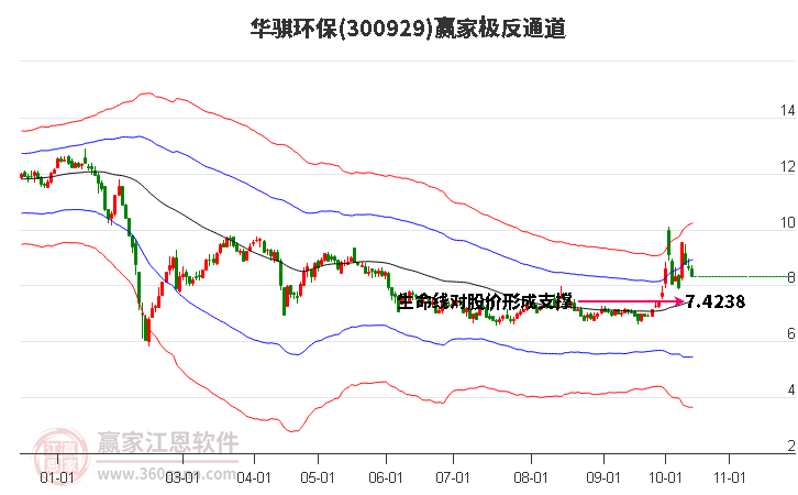 300929华骐环保赢家极反通道工具