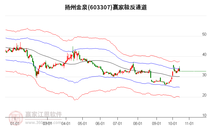 603307扬州金泉赢家极反通道工具