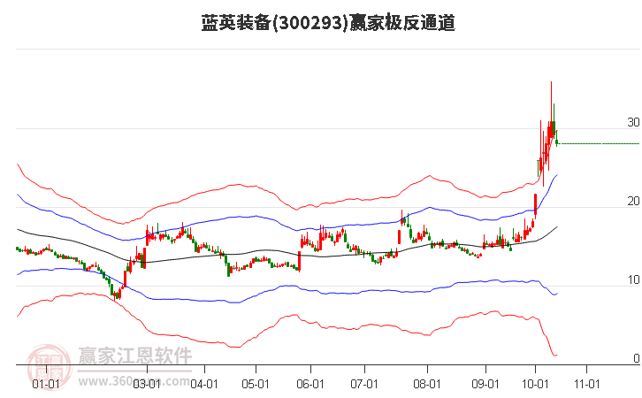 300293蓝英装备赢家极反通道工具