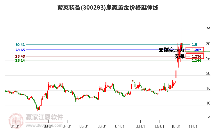 300293蓝英装备黄金价格延伸线工具