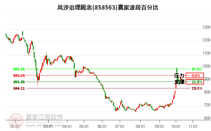 风沙治理概念赢家波段百分比工具