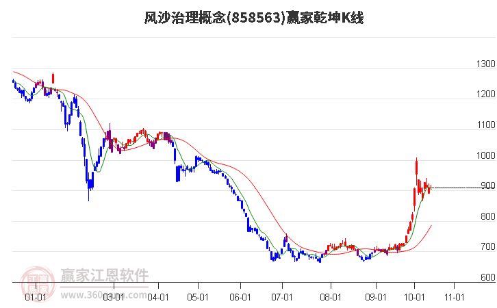 858563风沙治理赢家乾坤K线工具