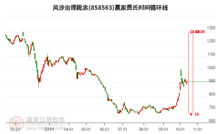 风沙治理概念赢家费氏时间循环线工具