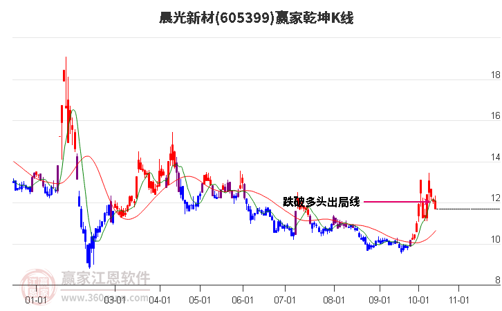 605399晨光新材赢家乾坤K线工具