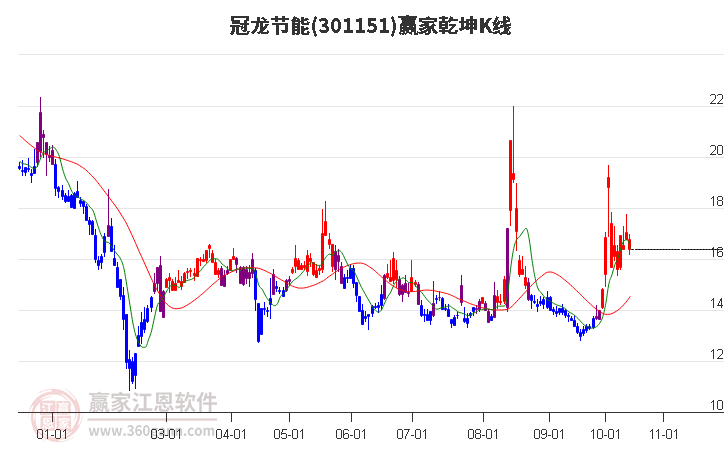 301151冠龙节能赢家乾坤K线工具