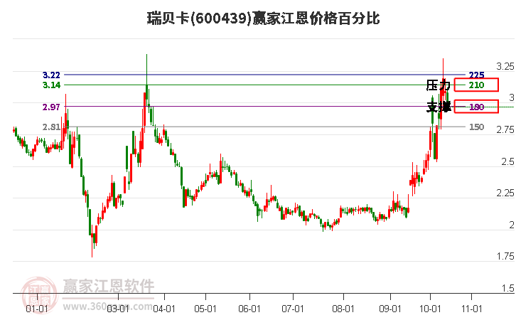 600439瑞贝卡江恩价格百分比工具