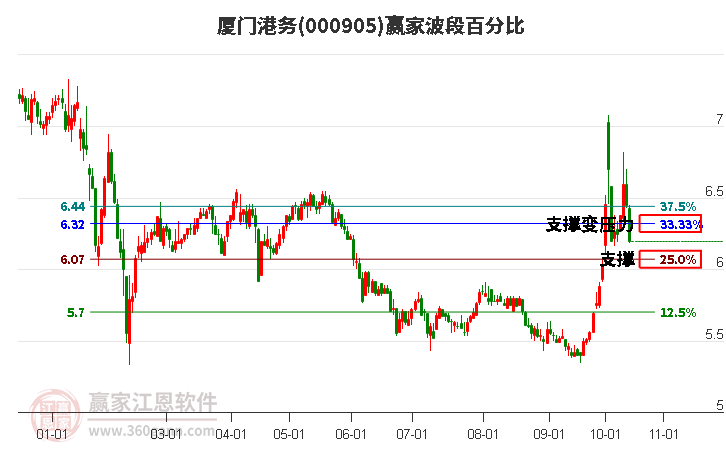 000905厦门港务波段百分比工具