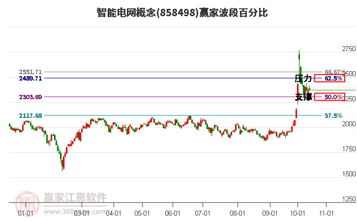 智能电网概念赢家波段百分比工具