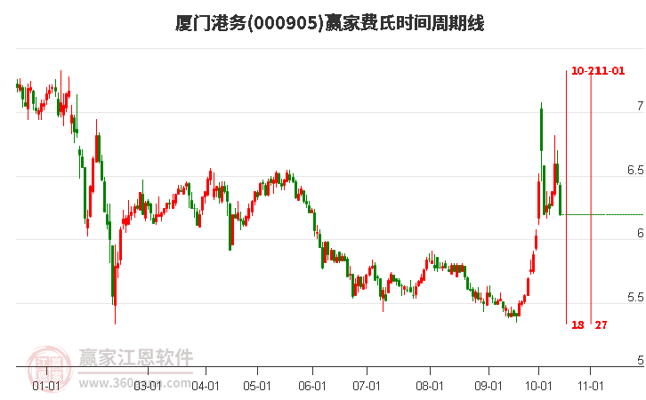 000905厦门港务费氏时间周期线工具