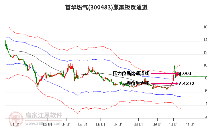 300483首华燃气赢家极反通道工具