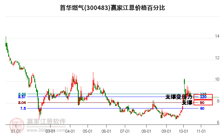 300483首华燃气江恩价格百分比工具