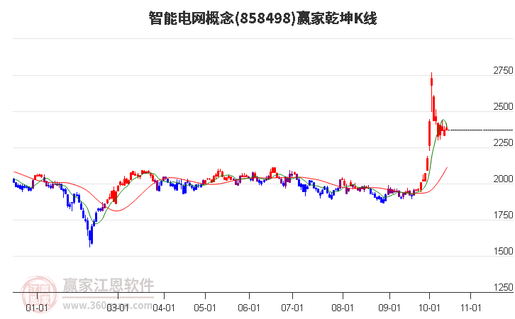 858498智能电网赢家乾坤K线工具