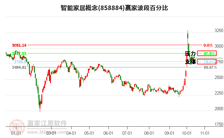 智能家居概念赢家波段百分比工具