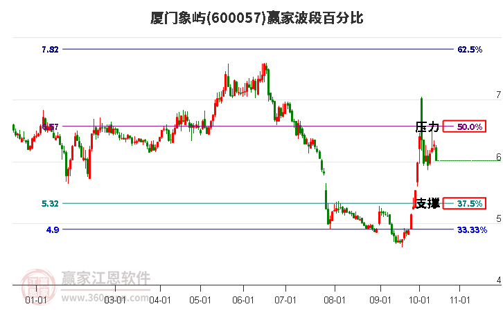 600057厦门象屿波段百分比工具