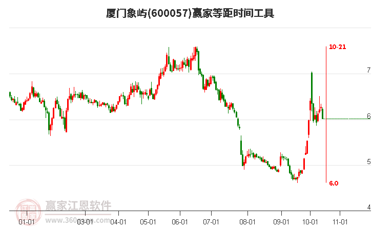 600057厦门象屿等距时间周期线工具