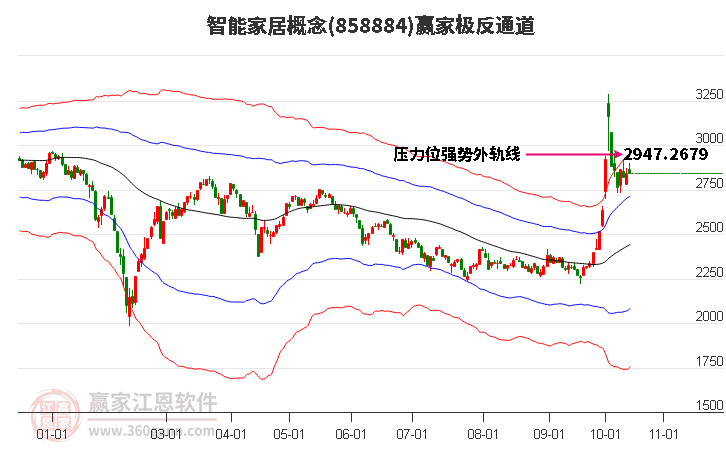 858884智能家居赢家极反通道工具