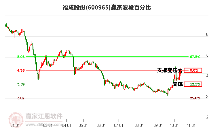 600965福成股份波段百分比工具