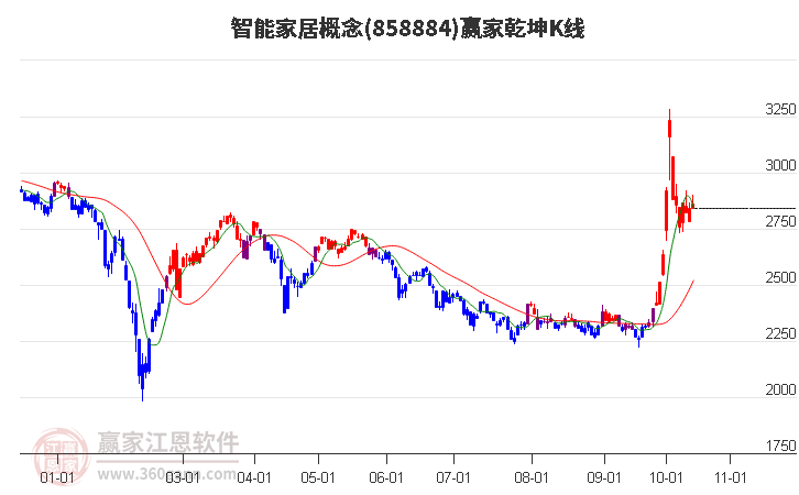 858884智能家居赢家乾坤K线工具