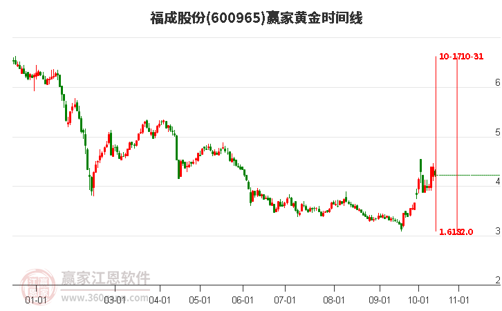 600965福成股份黄金时间周期线工具