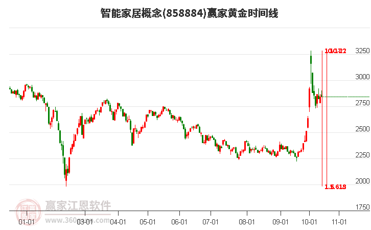 智能家居概念赢家黄金时间周期线工具