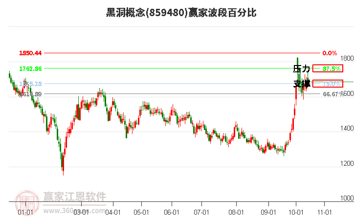 黑洞概念赢家波段百分比工具