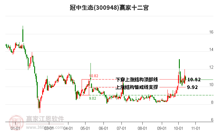 300948冠中生态赢家十二宫工具