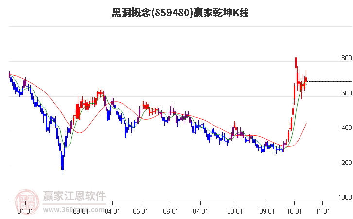 859480黑洞赢家乾坤K线工具