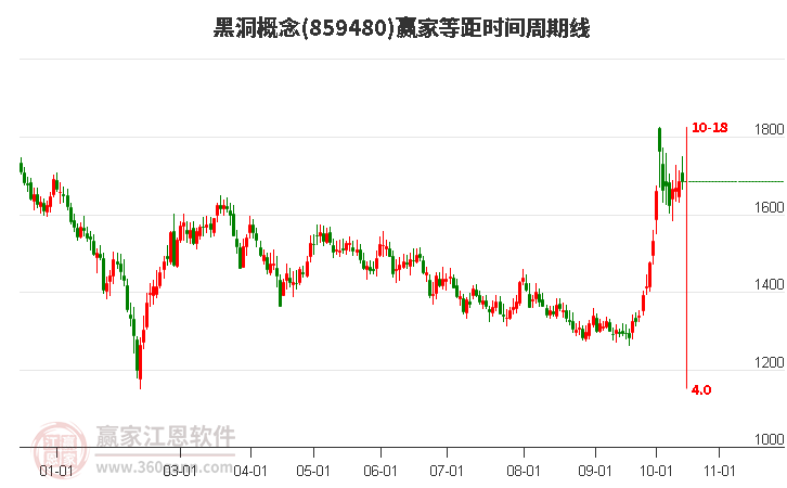 黑洞概念赢家等距时间周期线工具