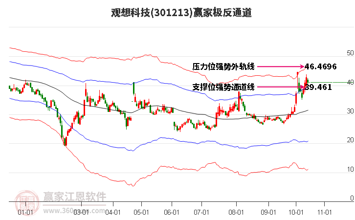 301213观想科技赢家极反通道工具