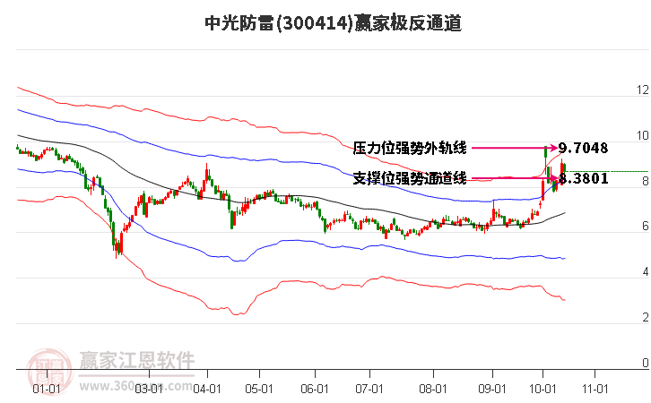 300414中光防雷赢家极反通道工具