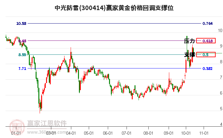 300414中光防雷黄金价格回调支撑位工具