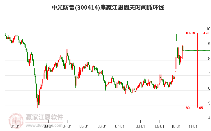 300414中光防雷江恩周天时间循环线工具