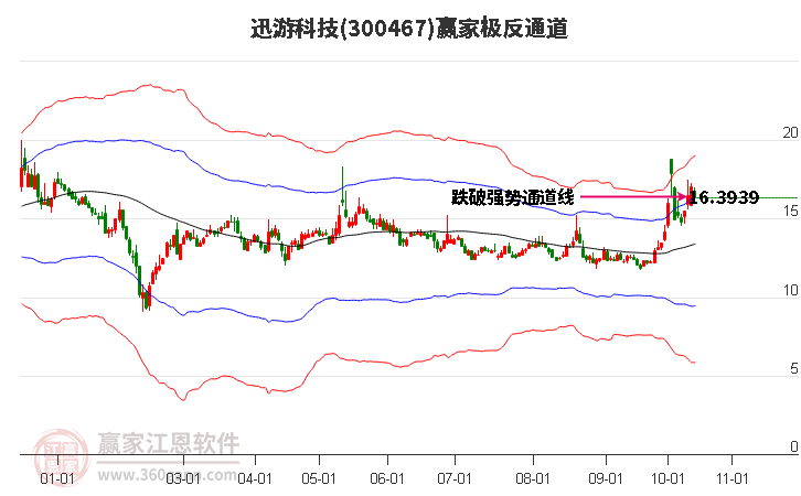 300467迅游科技赢家极反通道工具