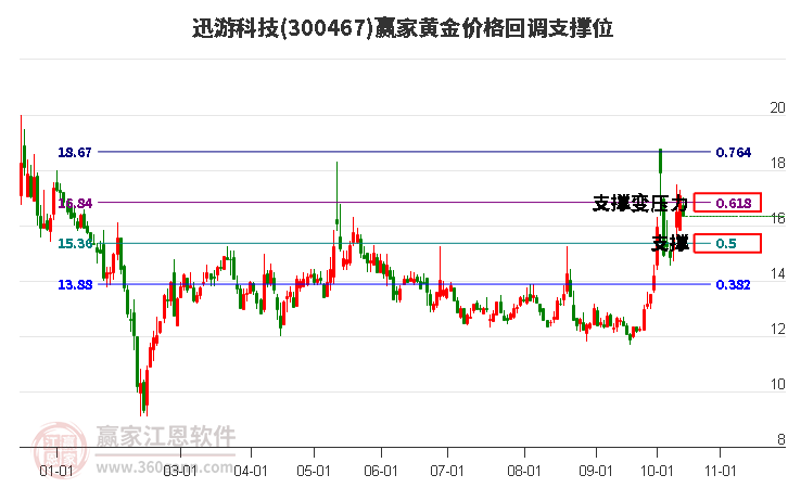 300467迅游科技黄金价格回调支撑位工具