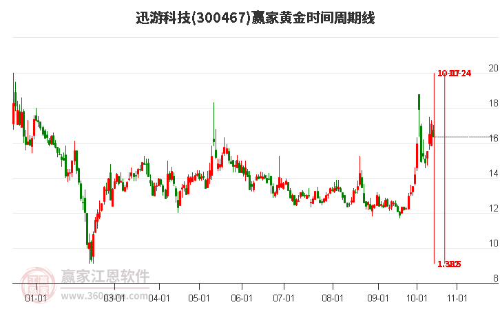 300467迅游科技黄金时间周期线工具