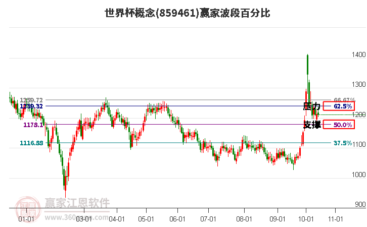 世界杯概念赢家波段百分比工具