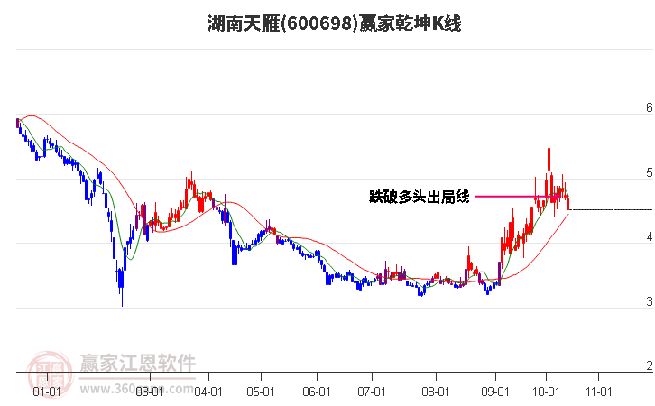 600698湖南天雁赢家乾坤K线工具