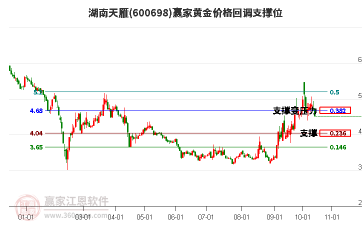 600698湖南天雁黄金价格回调支撑位工具