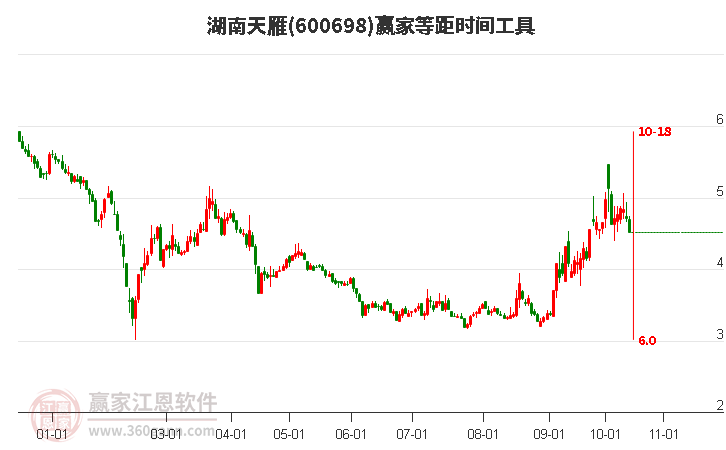 600698湖南天雁等距时间周期线工具