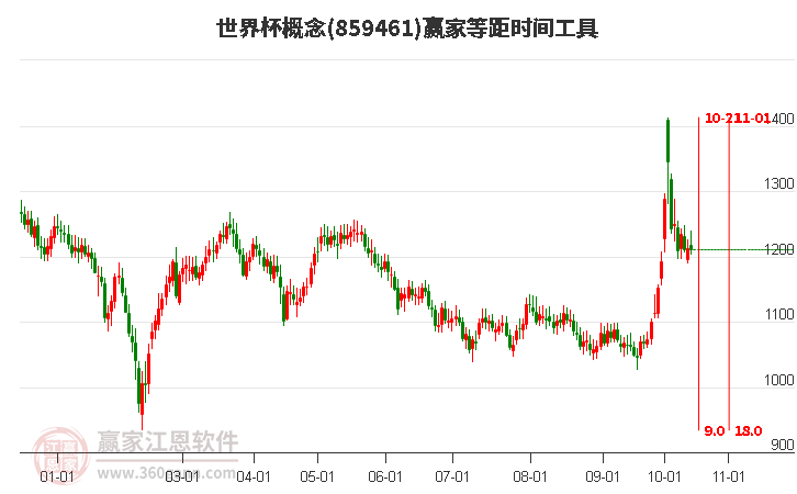 世界杯概念赢家等距时间周期线工具